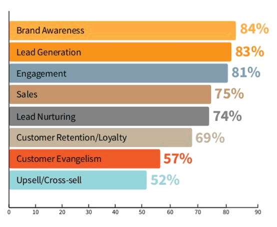 Content Marketing Sevices